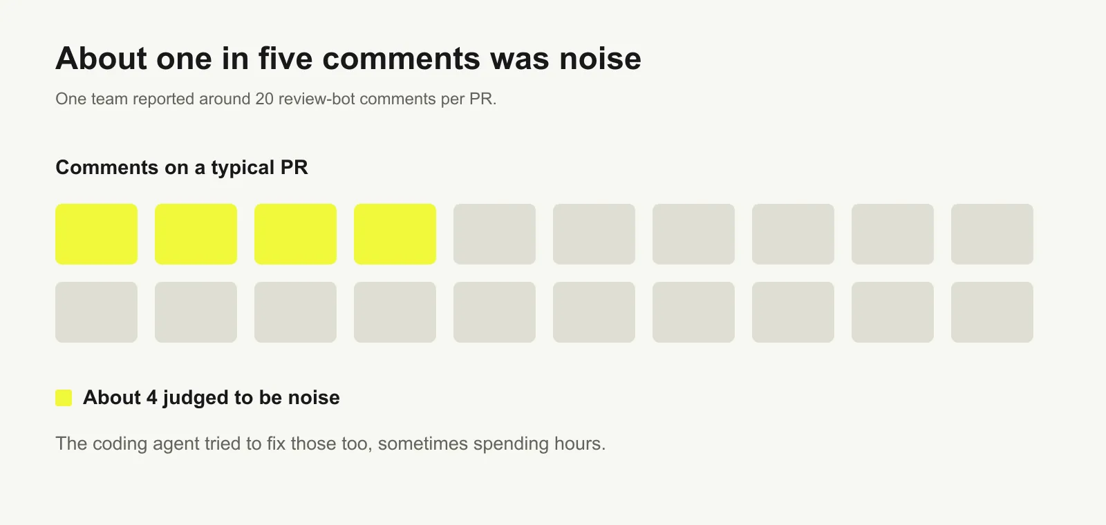 Twenty review comments represented as tiles, with four highlighted to show the roughly one in five comments one team judged to be noise.