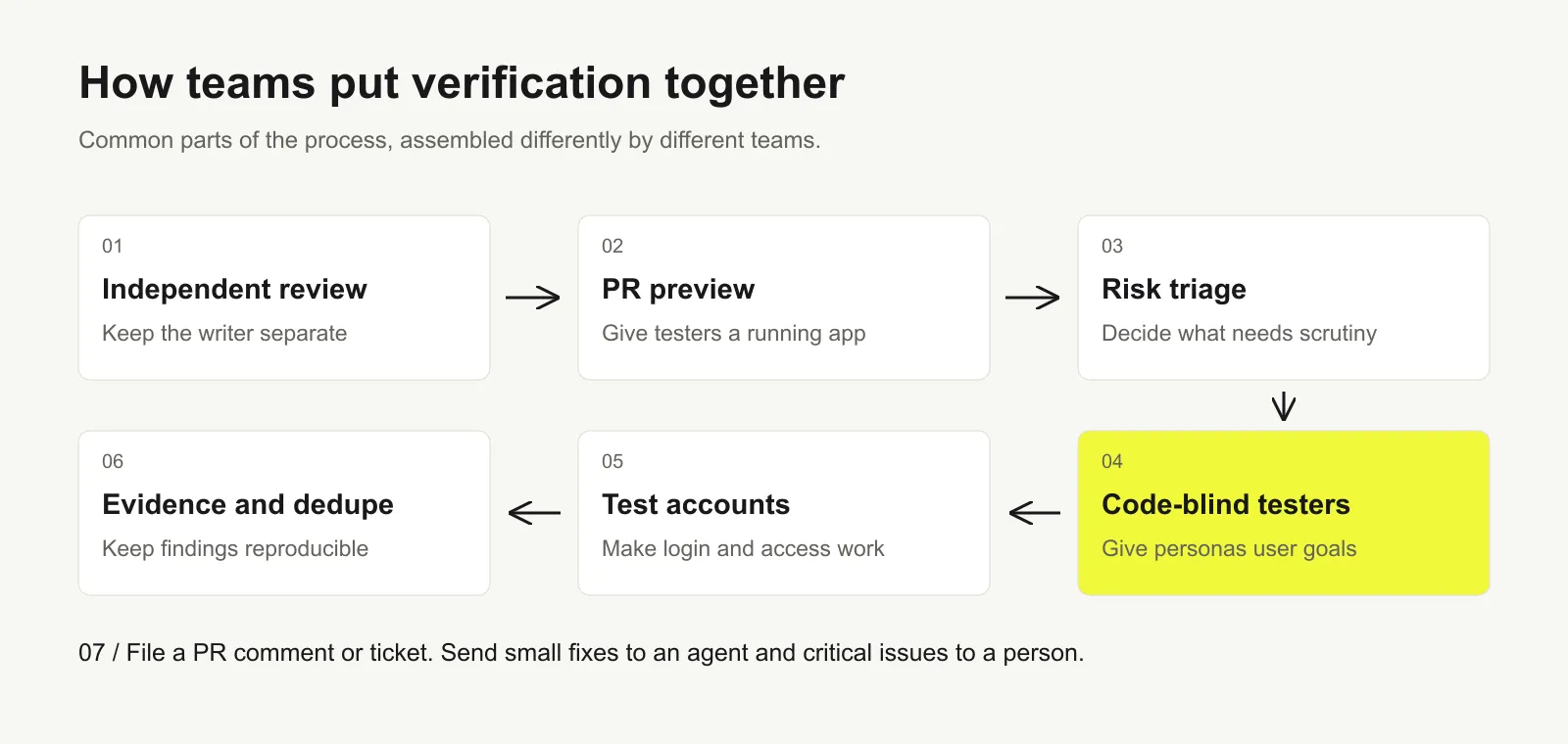 A verification process with independent review, PR previews, risk triage, code-blind testing, usable test accounts, evidence and deduplication, and findings returned as a PR comment or ticket.